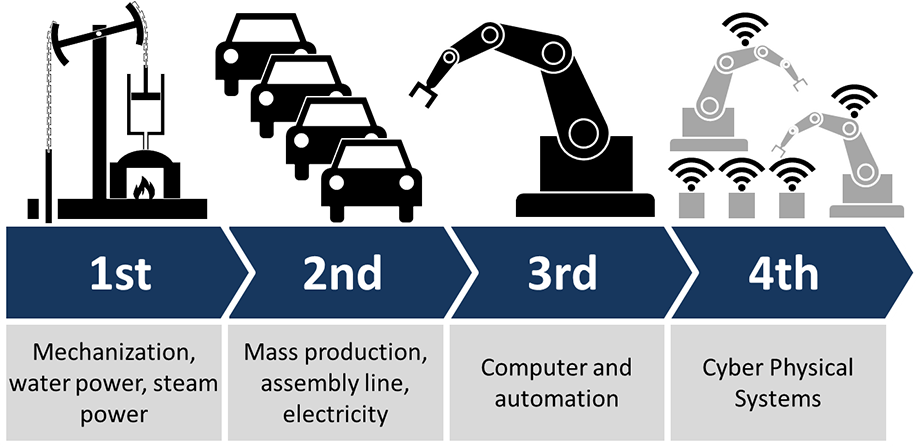 Infografía Industria 4.0 Illustration of Industry 4.0, showing the four