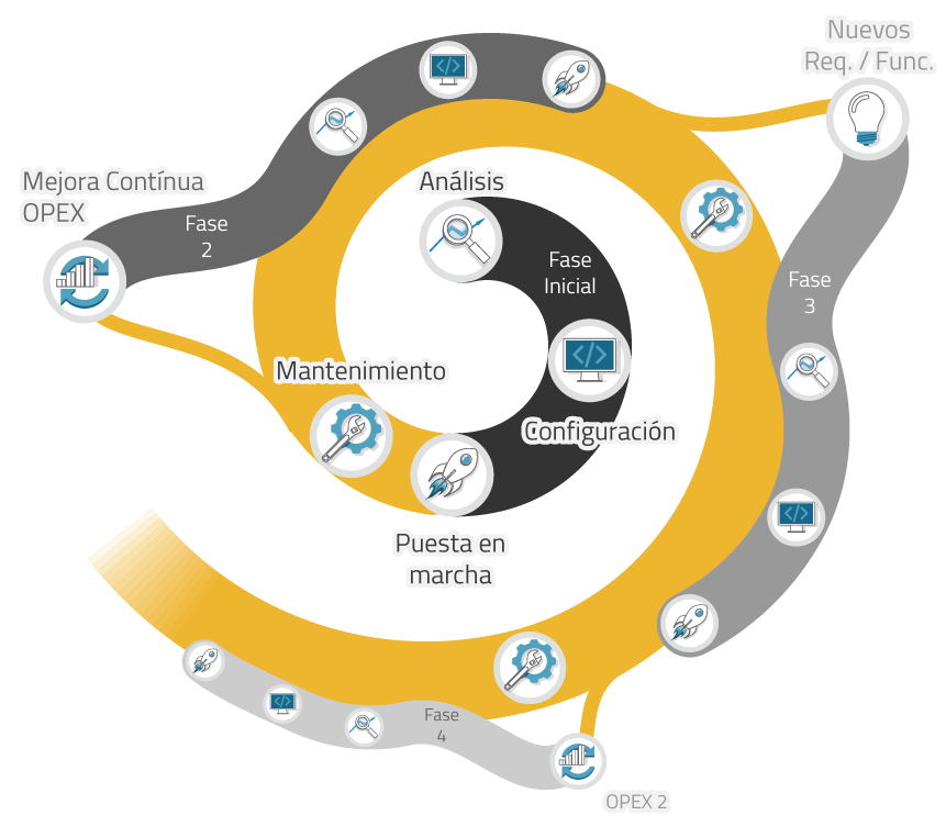 Infografia del ciclo de vida del sistema de operaciones en la fábrica digital e indústria 4.0
